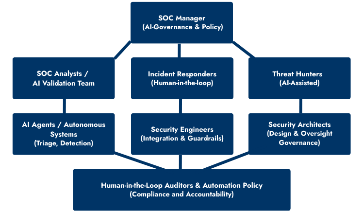 AI-Augmented SOC Structure Cyber Security Tribe
