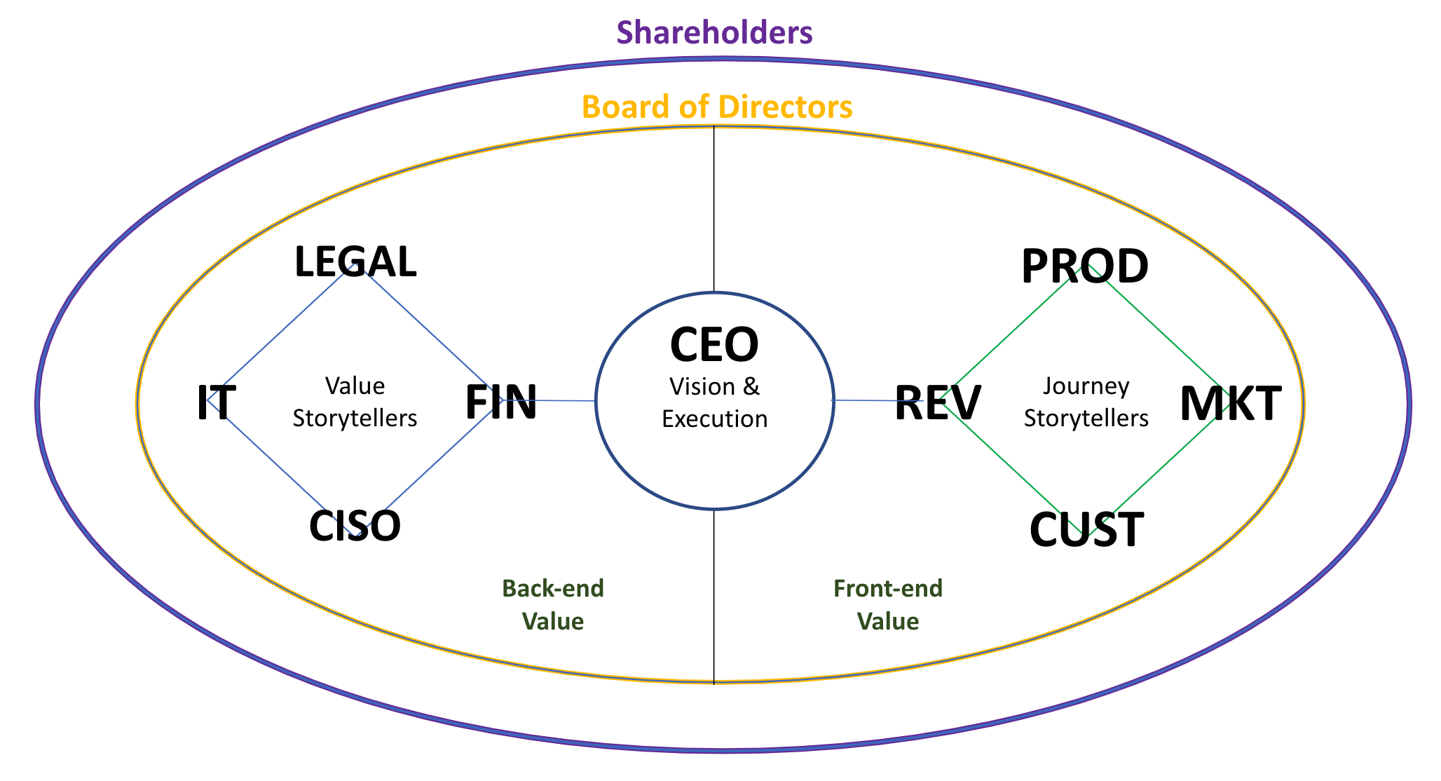 Figure 1: Leadership Story Alignment under Value Assurance (not an org chart)