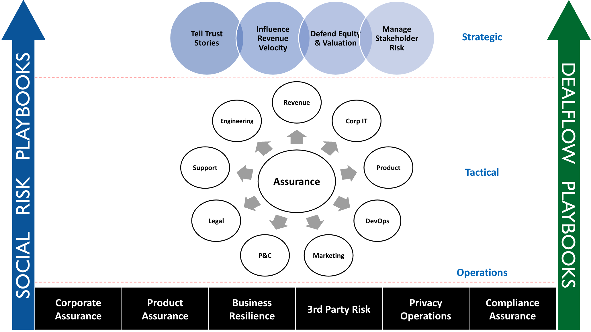 Figure 2: The Value Assurance model as implemented in a subscription software company