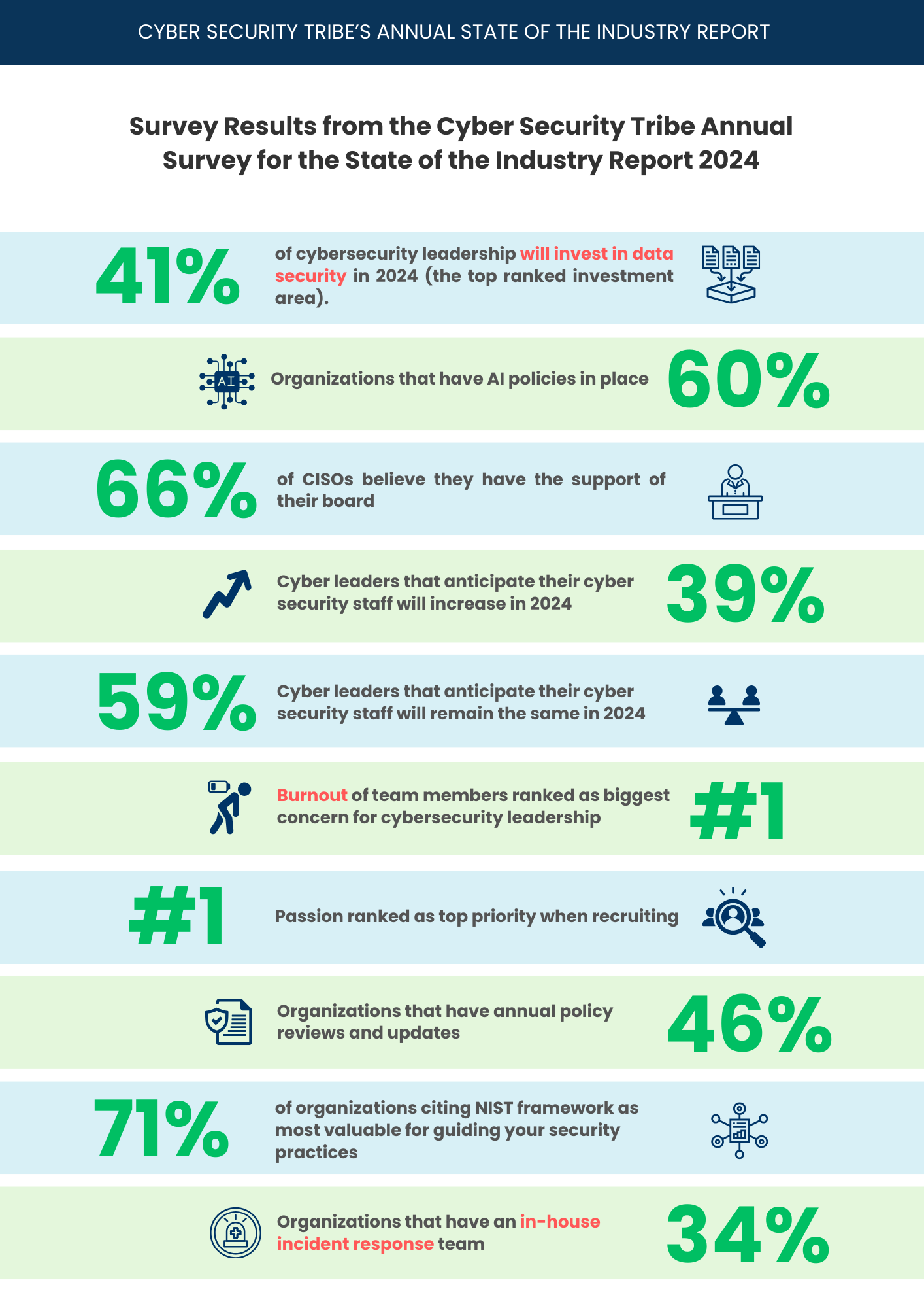 Key Cybersecurity Statistics from the 2024 State of the Cybersecurity Industry Report