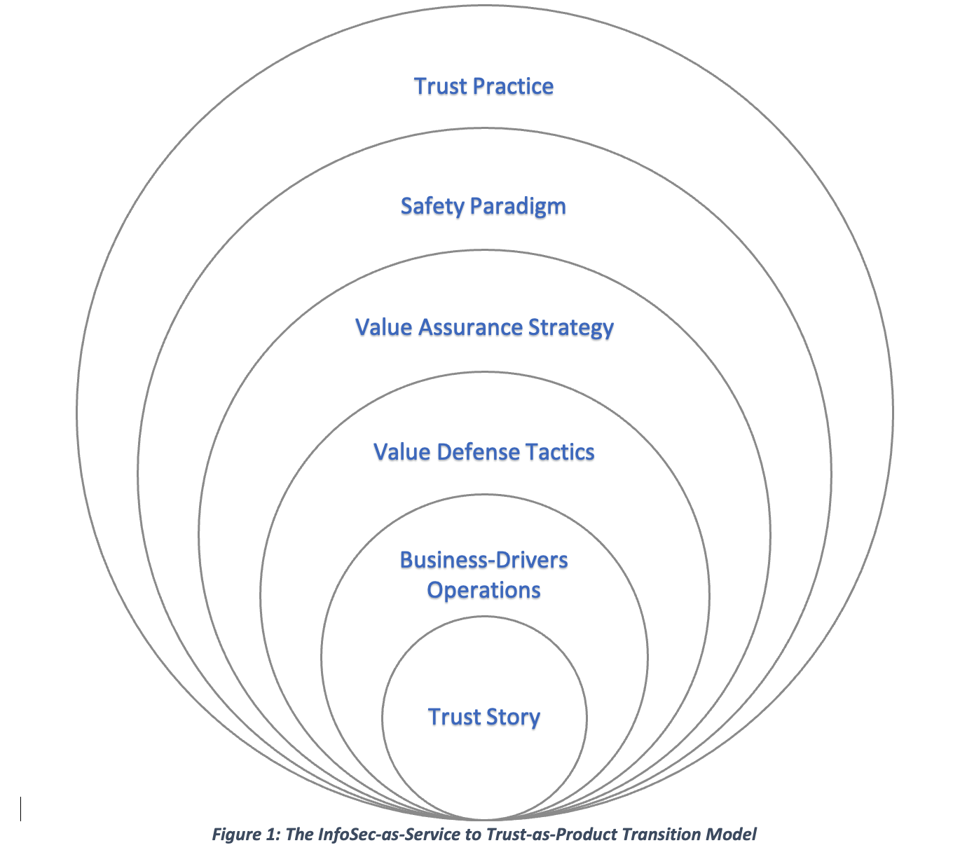The InfoSec-as-Service to Trust-as-Product Transition Model